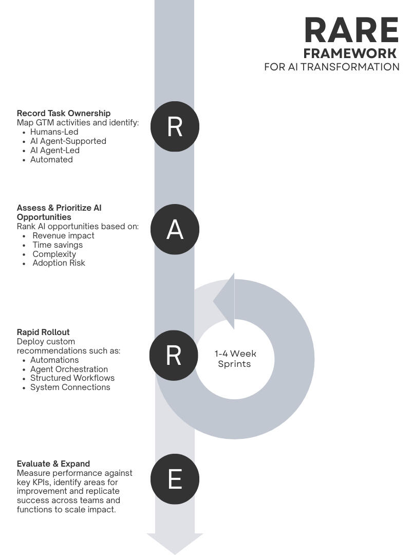 The Rare Framework The RARE Framework